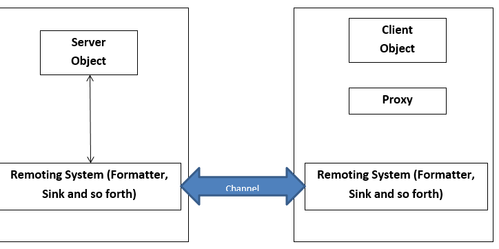 .NET Channels And Remoting Architecture